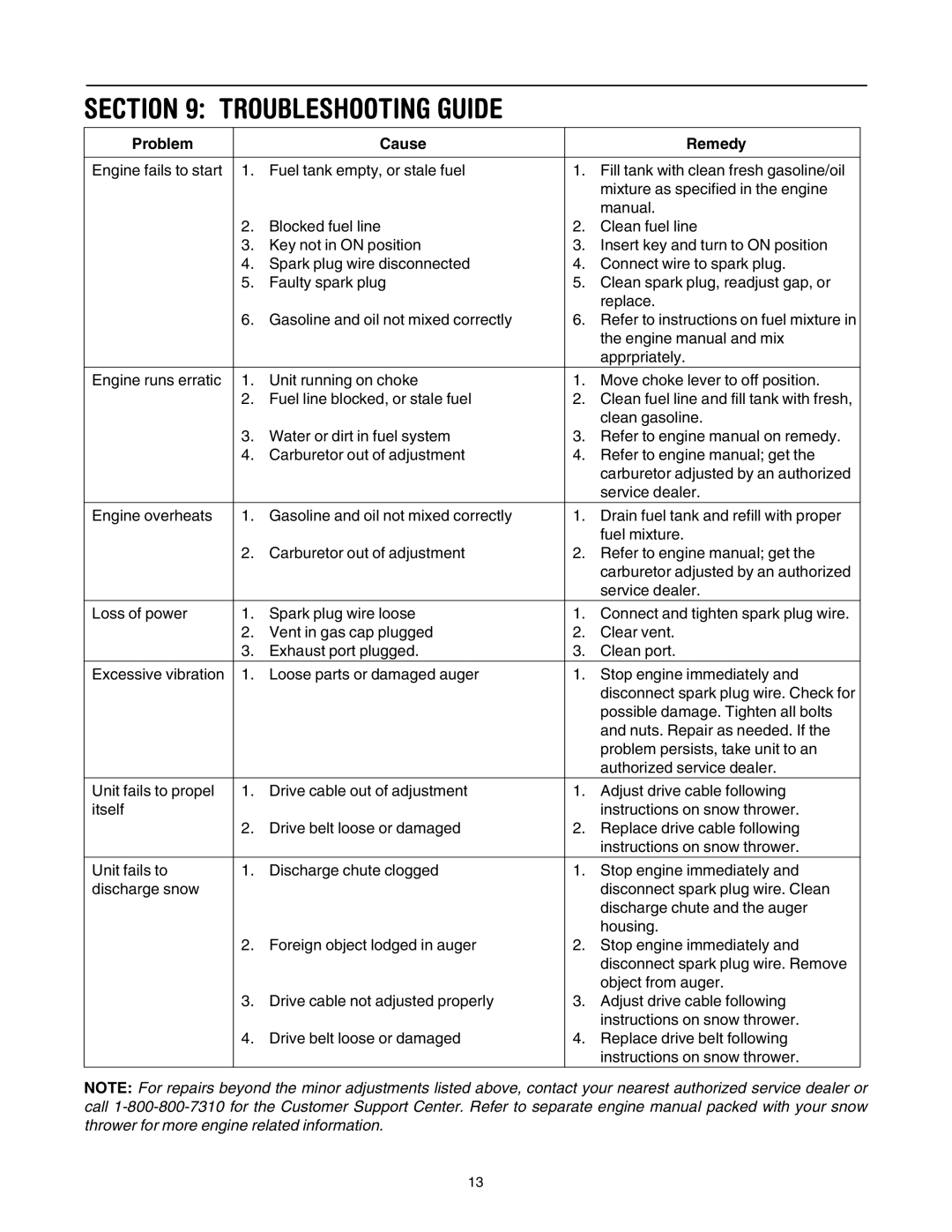 MTD E173 manual Troubleshooting Guide, Problem Cause Remedy 