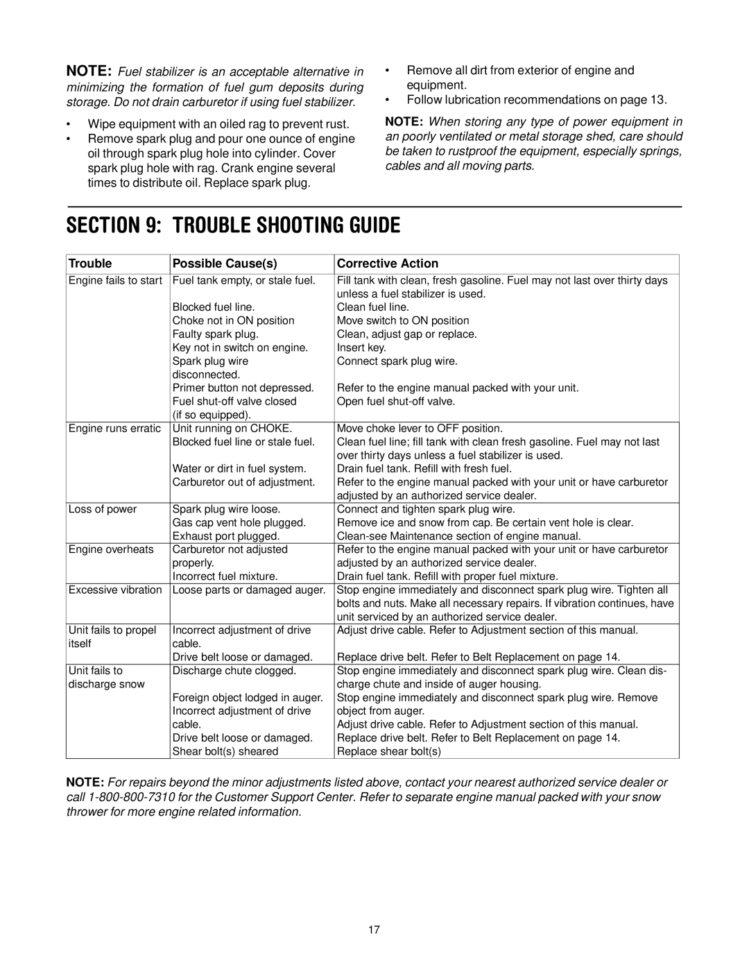 MTD H660G manual Trouble Shooting Guide, Trouble Possible Causes Corrective Action 