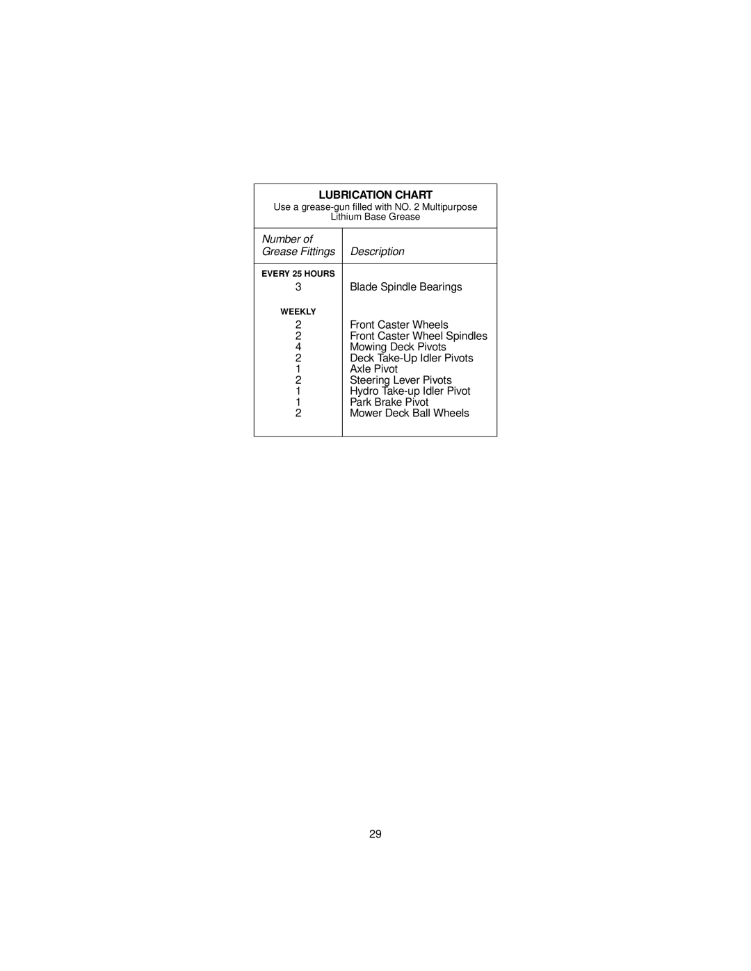 MTD MMZ 2254, MMZ 2554, MMZ 2560 service manual Lubrication Chart 