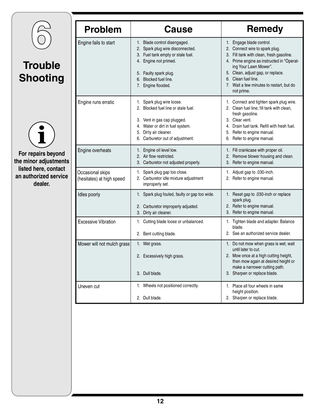 MTD Series 430 warranty Trouble Shooting, Problem Cause Remedy, For repairs beyond, Listed here, contact, Dealer 