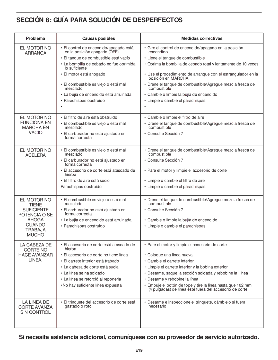 MTD YM75 manual Sección 8 Guía Para Solución DE Desperfectos, Problema Causas posibles Medidas correctivas 