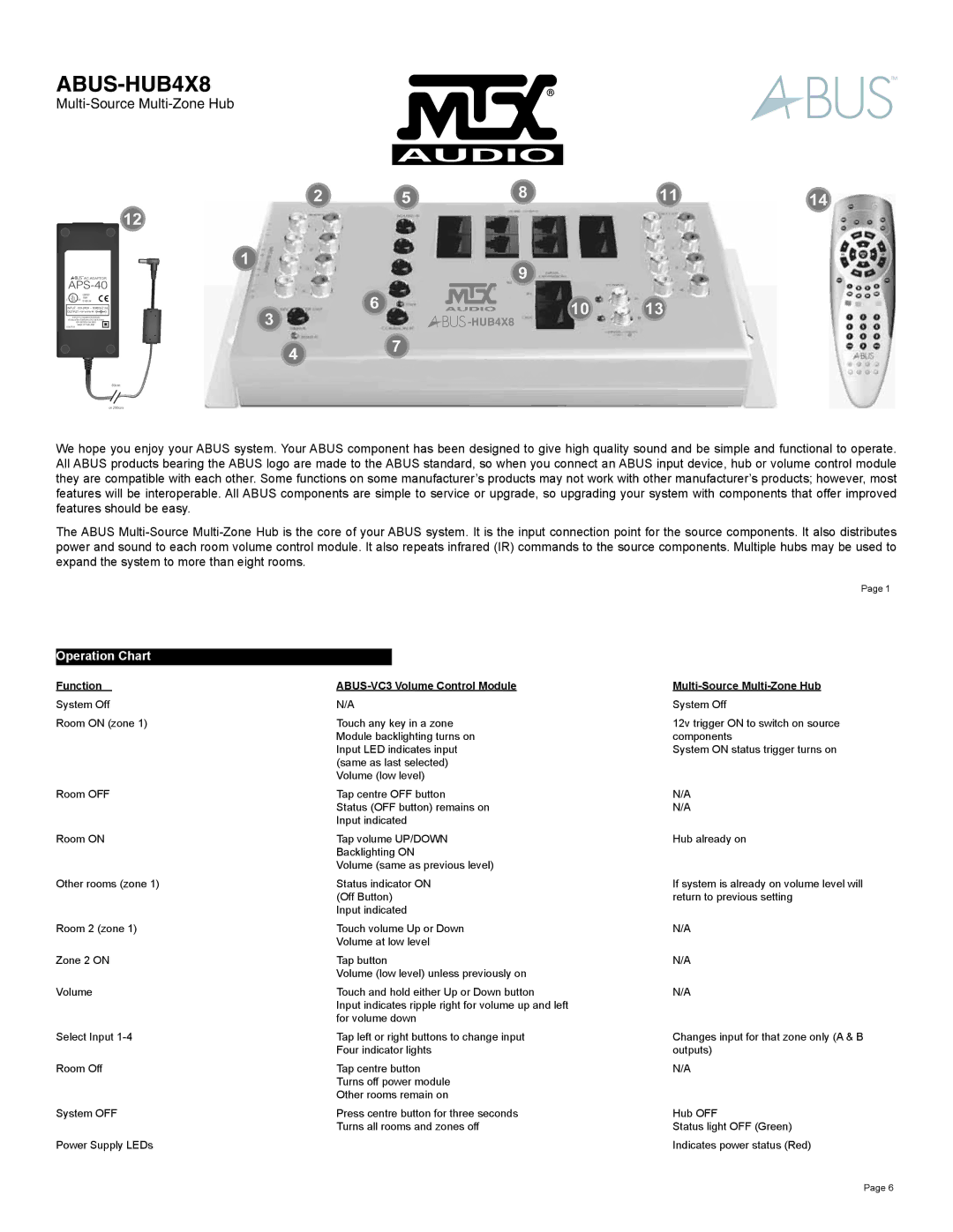 MTX Audio ABUS-HUB4X8 warranty Operation Chart 