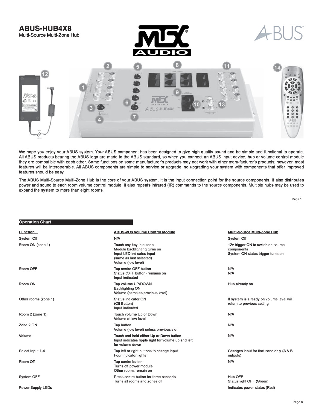MTX Audio ABUS-HUB4X8 warranty Operation Chart, Multi-Source Multi-Zone Hub 