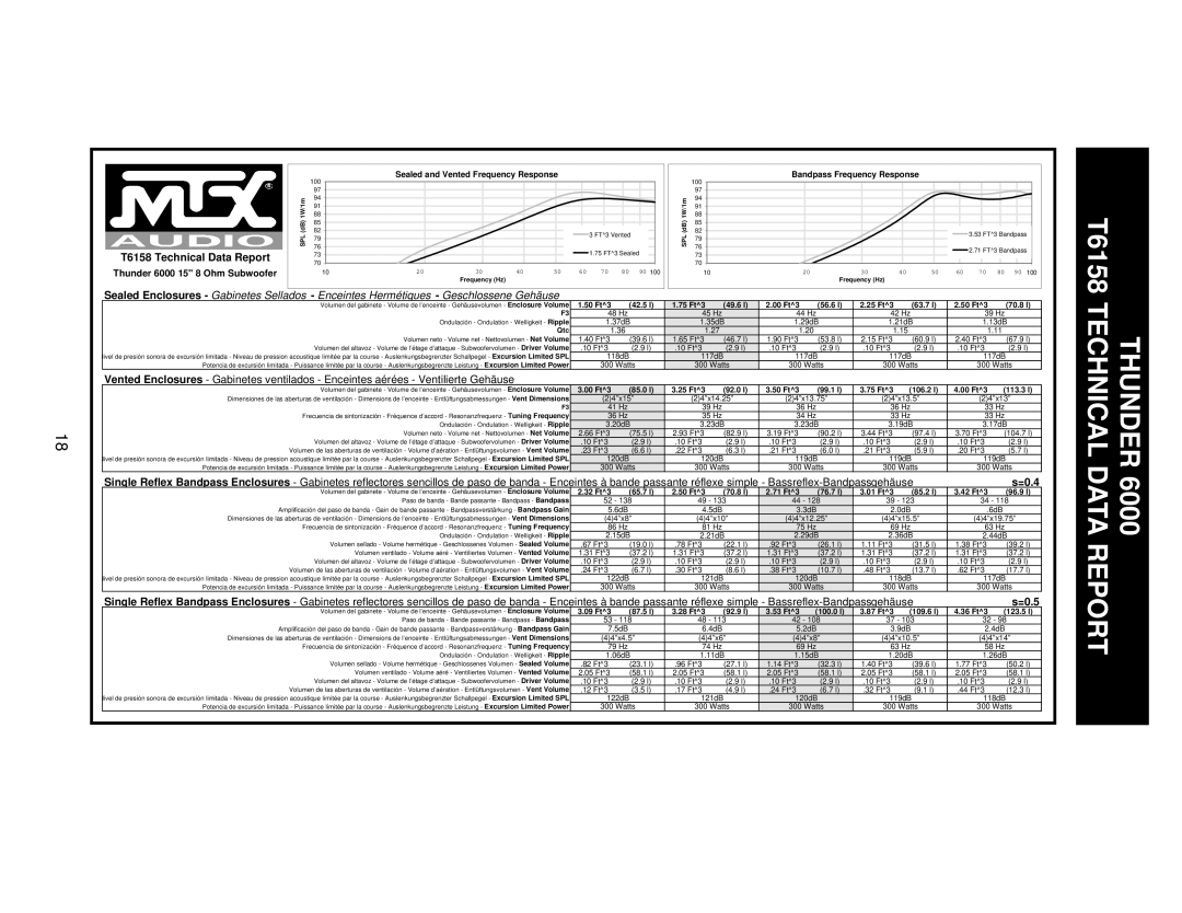 MTX Audio T684 T6158 Technical Data Report, 09 Ft3 87.5 l 28 Ft3 92.9 l 53 Ft3 100.0 l 87 Ft3, 36 Ft3 123.5 l 