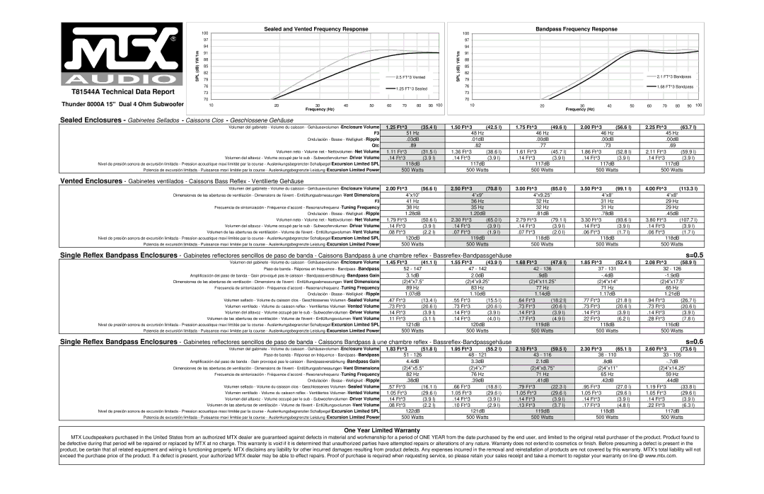 MTX Audio specifications T81544A Technical Data Report, =0.5, =0.6 