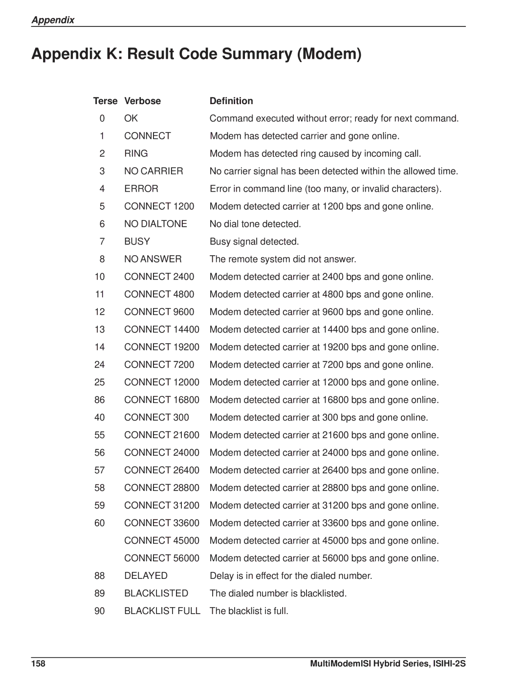 Multi Tech Equipment ISIHI-2S manual Appendix K Result Code Summary Modem, Verbose Definition 