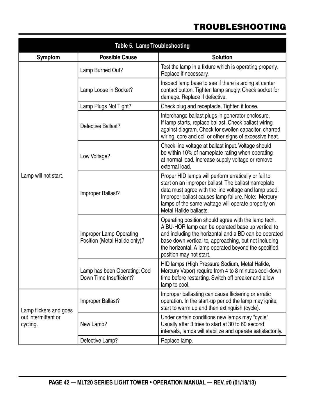 Multi Tech Equipment MLT20DCA6 operation manual Lamp Troubleshooting, Symptom Possible Cause Solution 