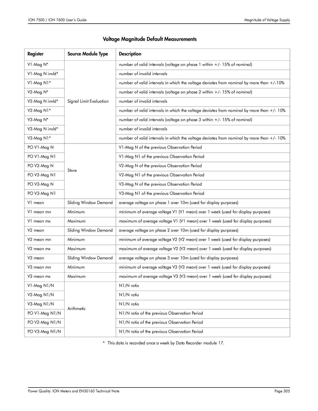 Multi-Tech Systems 7500, 7600 manual Voltage Magnitude Default Measurements, Register Source Module Type Description 