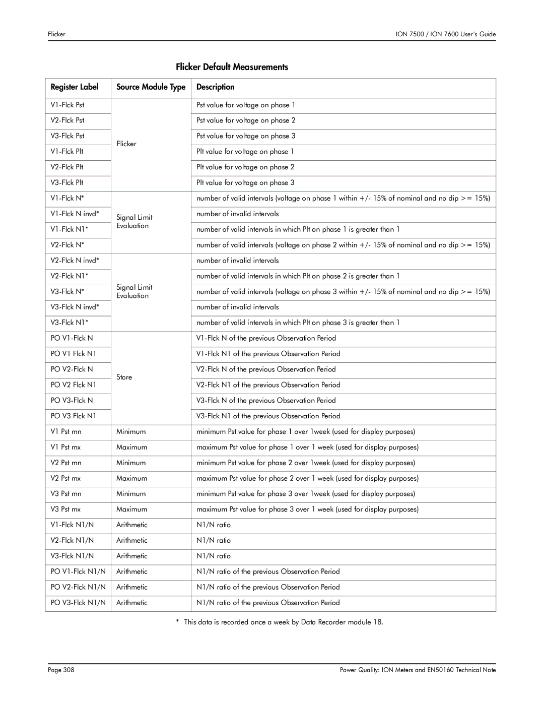 Multi-Tech Systems 7600, 7500 manual Flicker Default Measurements, Register Label Source Module Type Description 