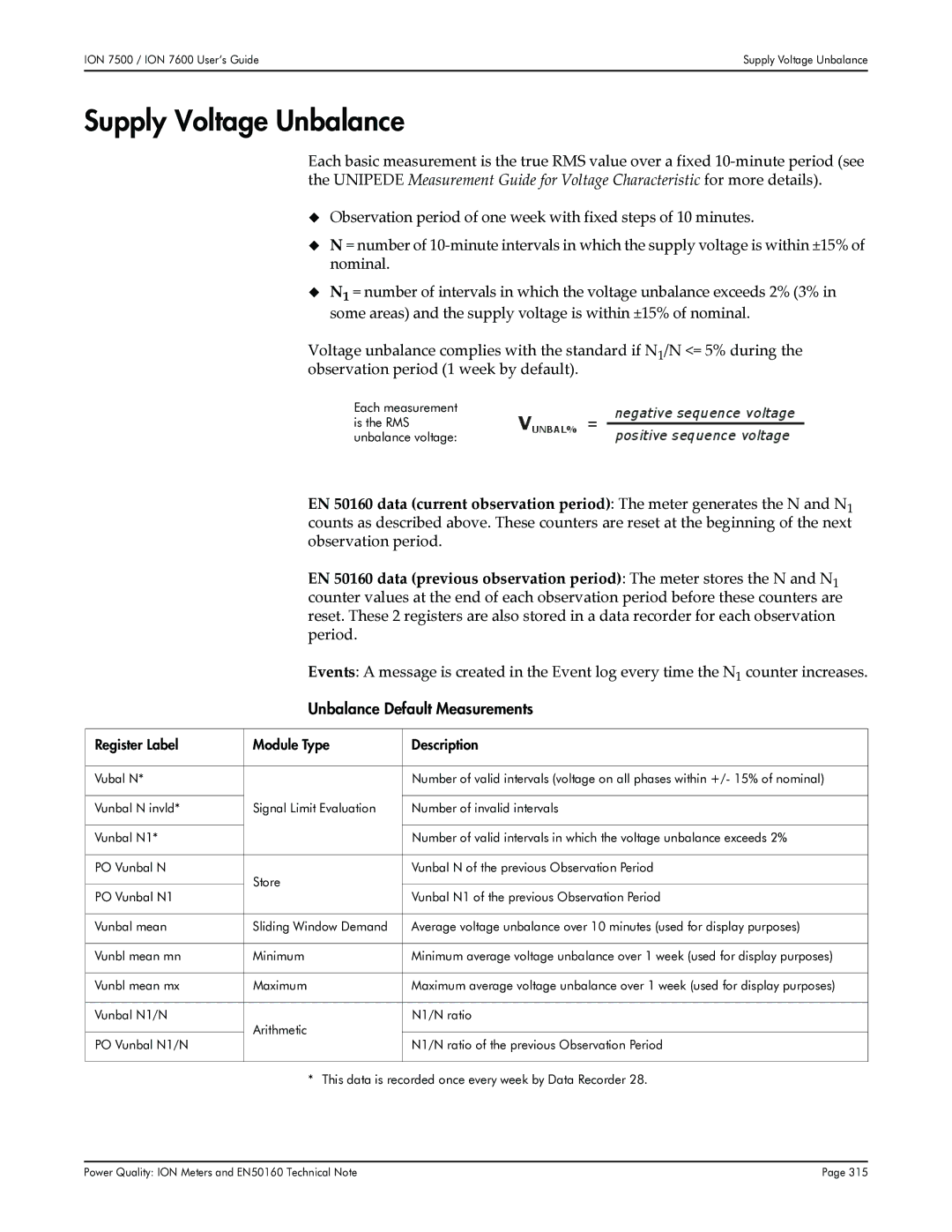 Multi-Tech Systems 7500 Supply Voltage Unbalance, Unbalance Default Measurements, Register Label Module Type Description 