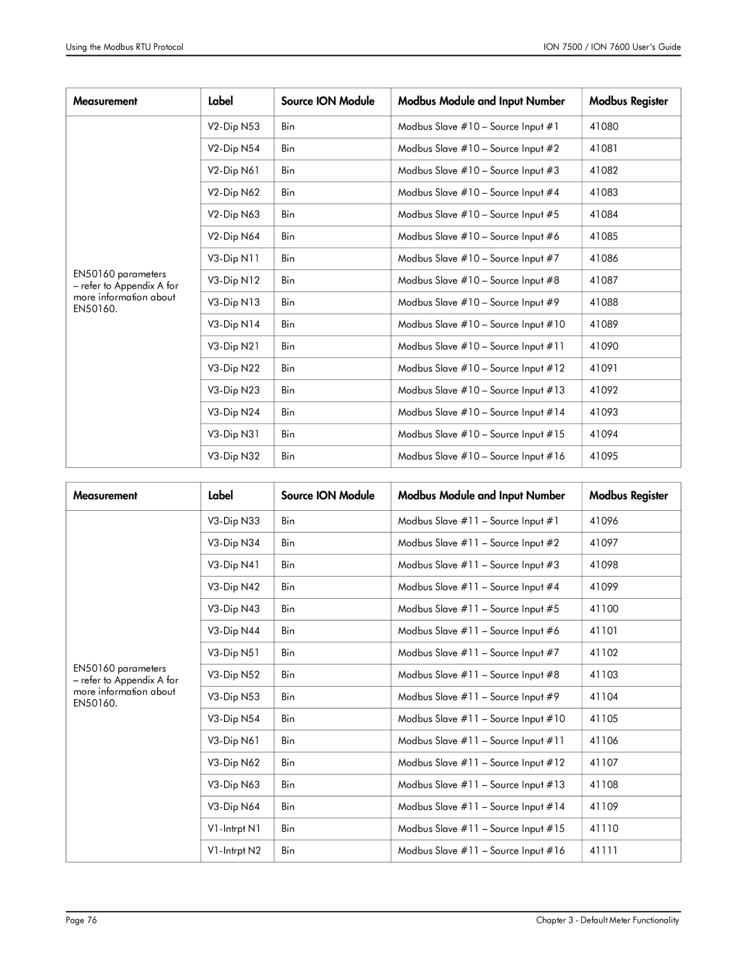 Multi-Tech Systems 7600, 7500 manual Default Meter Functionality 