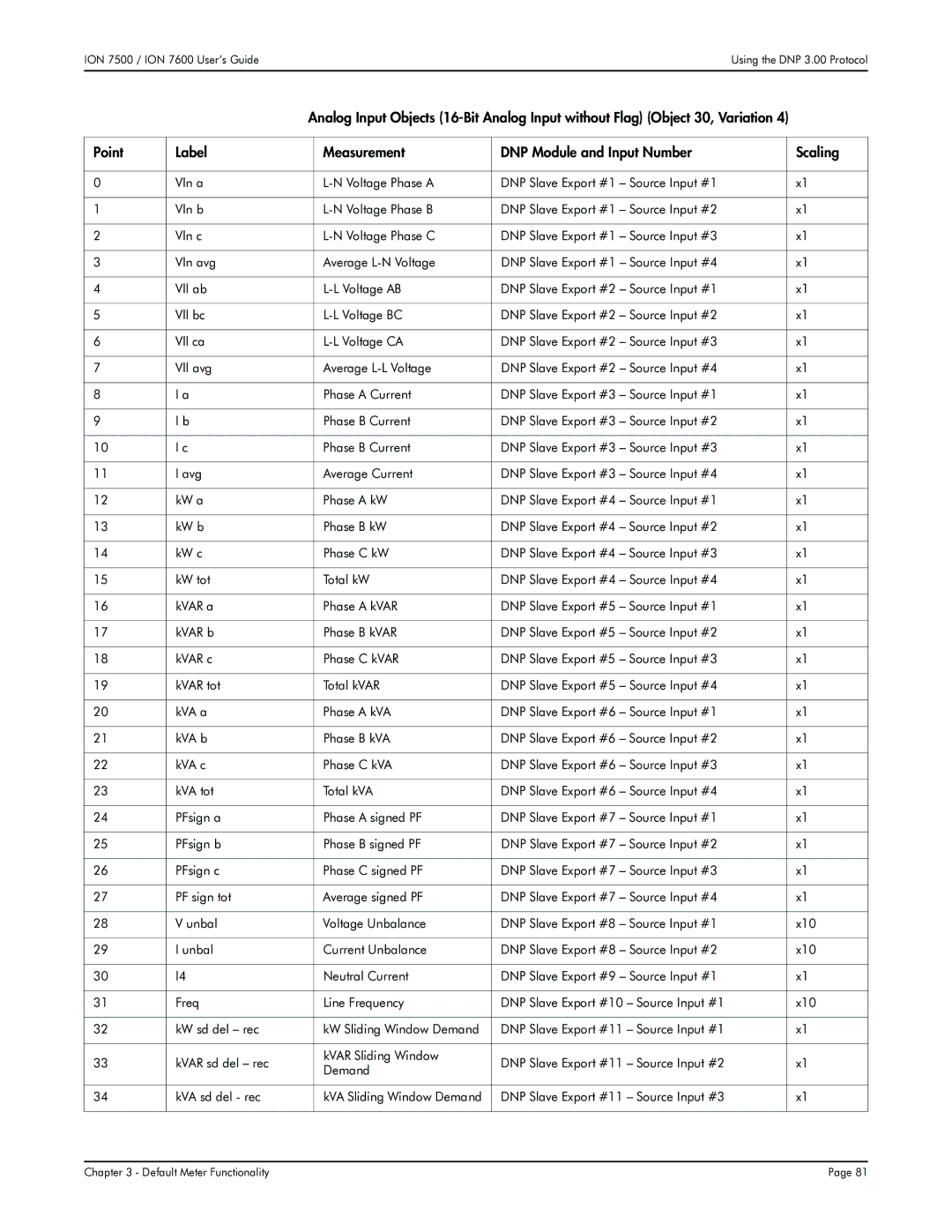 Multi-Tech Systems manual ION 7500 / ION 7600 User’s GuideUsing the DNP 3.00 Protocol 