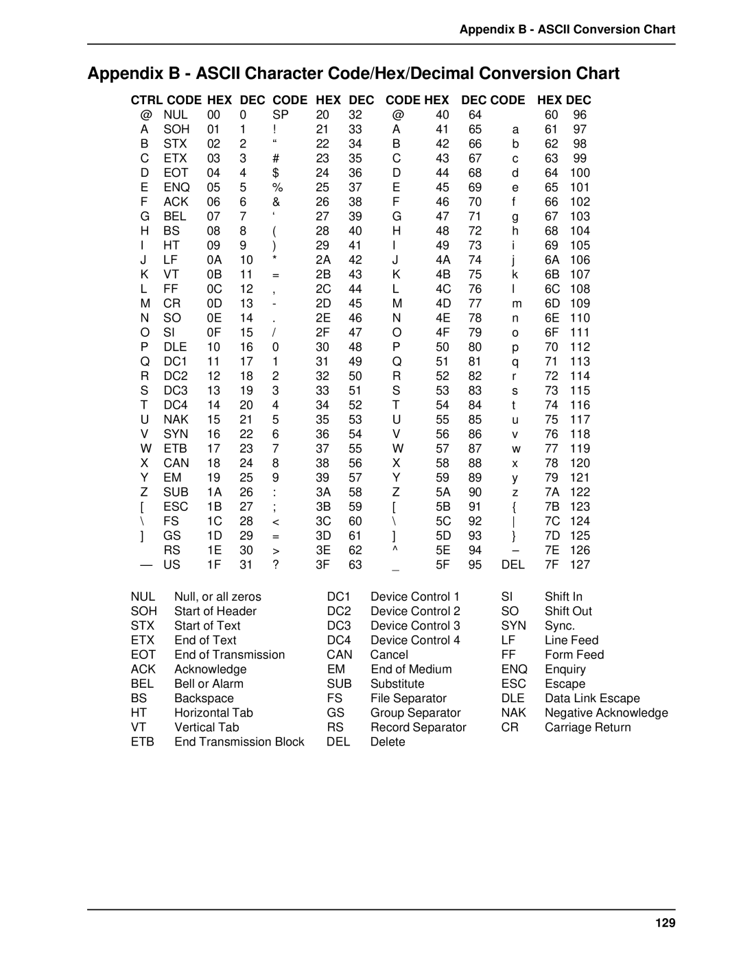 Multi-Tech Systems BL-Series manual Appendix B Ascii Conversion Chart, 129 