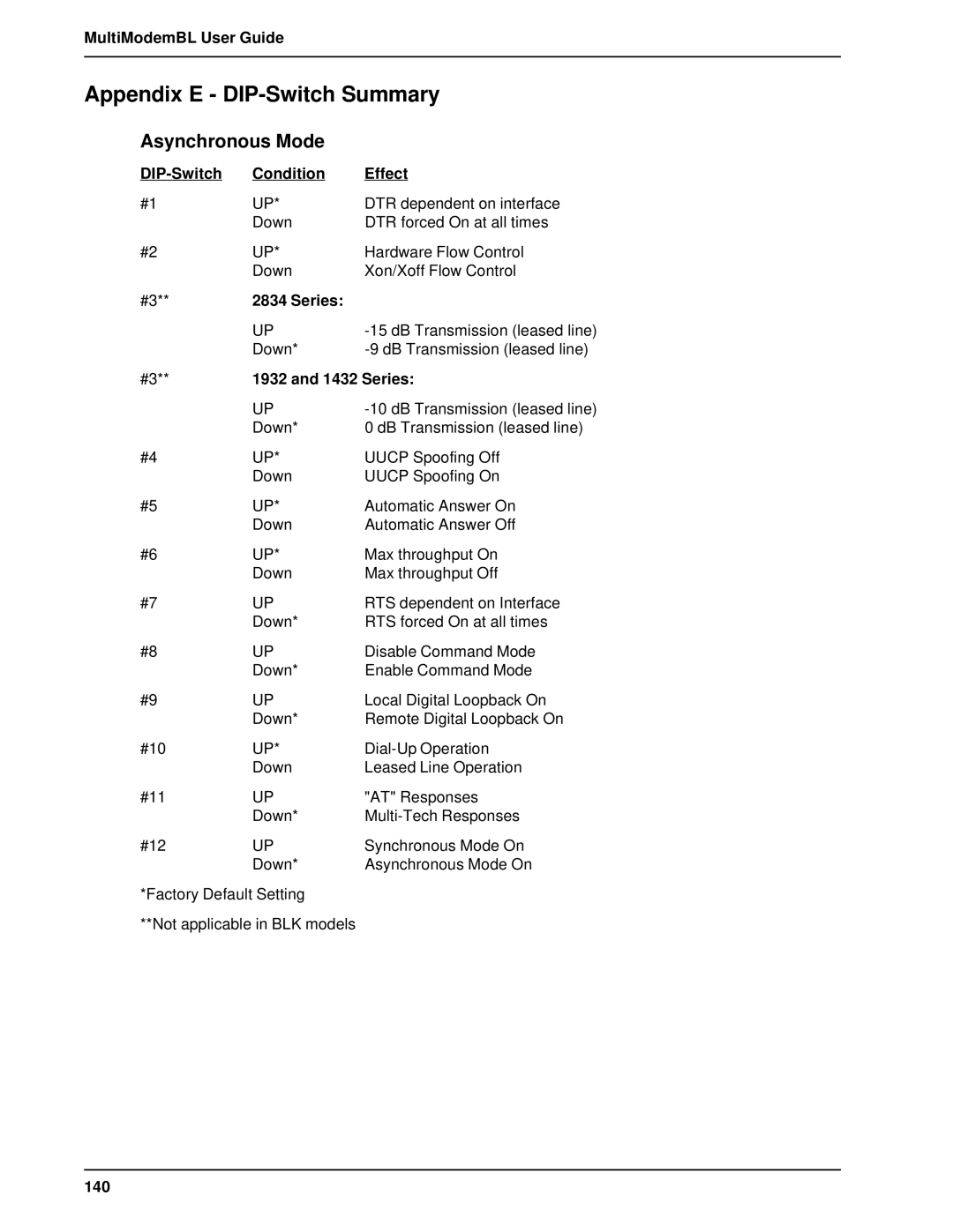 Multi-Tech Systems BL-Series manual Appendix E DIP-Switch Summary, Asynchronous Mode, 140 