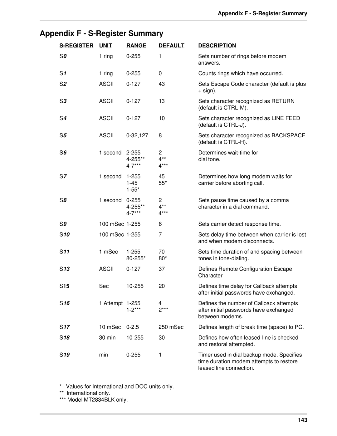 Multi-Tech Systems BL-Series manual Appendix F S-Register Summary 