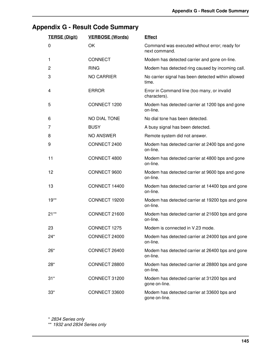 Multi-Tech Systems BL-Series manual Appendix G Result Code Summary, Terse Digit Verbose Words Effect, 145 