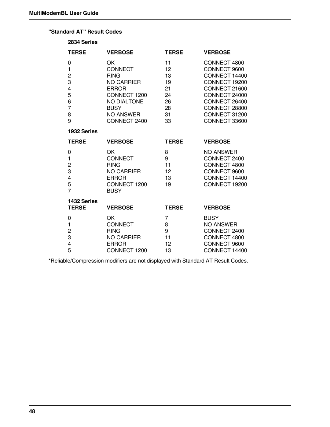 Multi-Tech Systems BL-Series manual MultiModemBL User Guide Standard AT Result Codes Series 