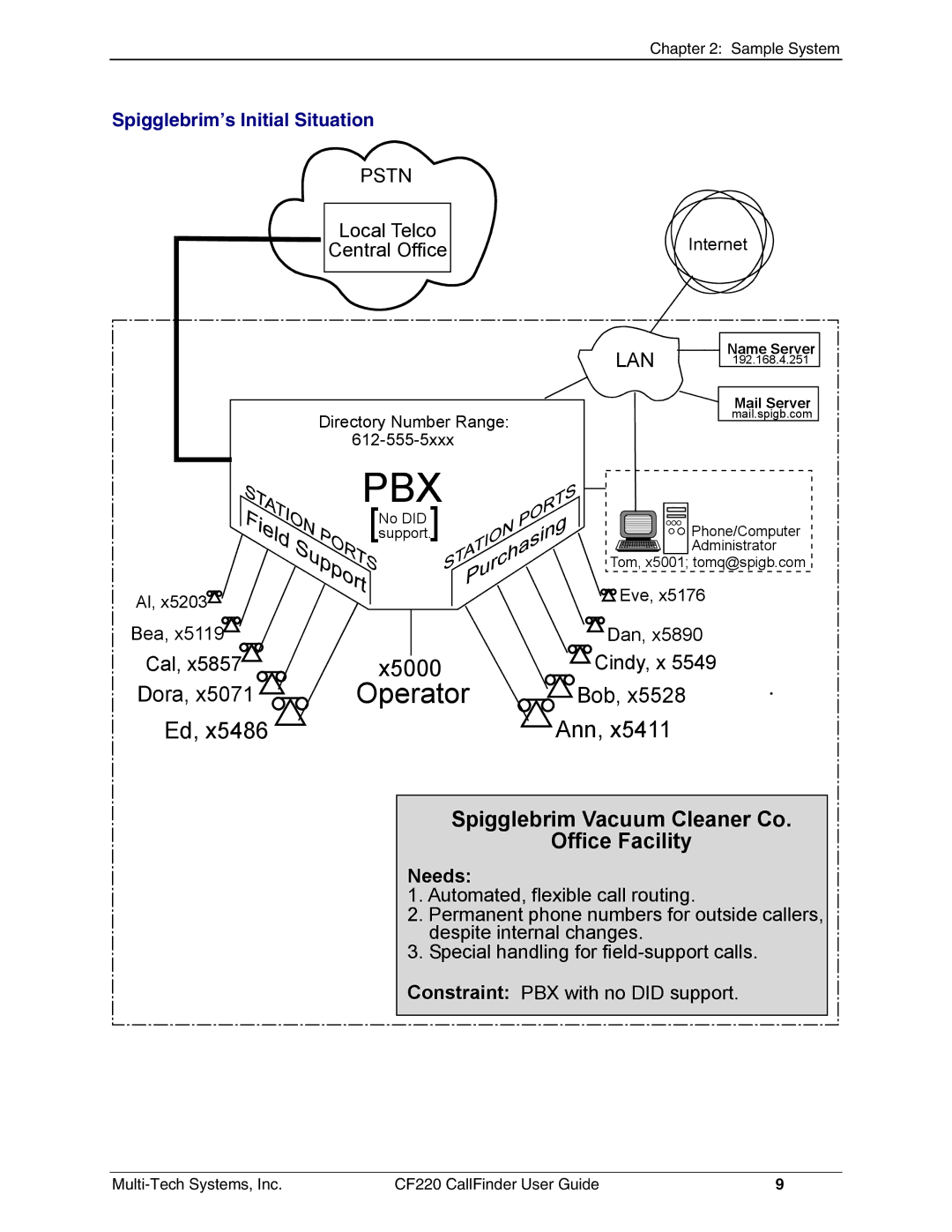 Multi-Tech Systems CF220 manual Pbx, Spigglebrim’s Initial Situation 