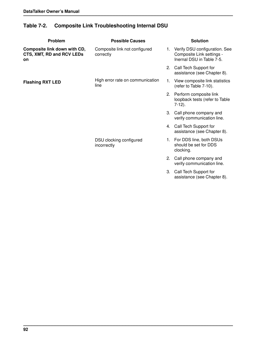 Multi-Tech Systems DT101/xx, DT102/xx owner manual Composite Link Troubleshooting Internal DSU 