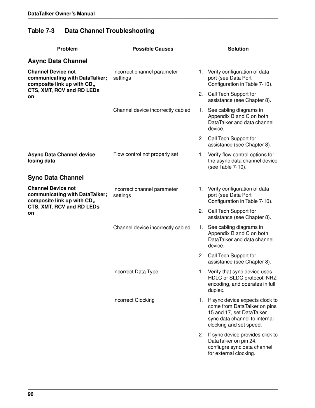 Multi-Tech Systems DT101/xx, DT102/xx owner manual Data Channel Troubleshooting, Async Data Channel, Sync Data Channel 