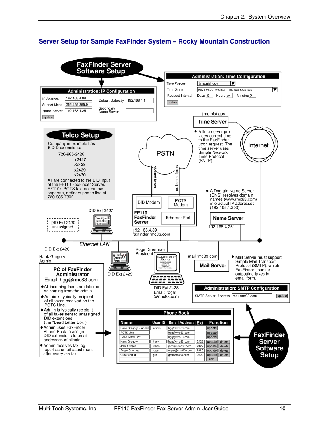 Multi-Tech Systems FF110 manual Pstn 