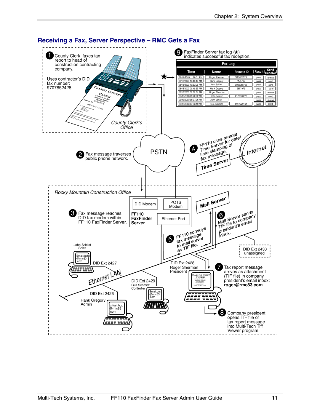 Multi-Tech Systems FF110 manual Receiving a Fax, Server Perspective RMC Gets a Fax, County Clerk’s Office 