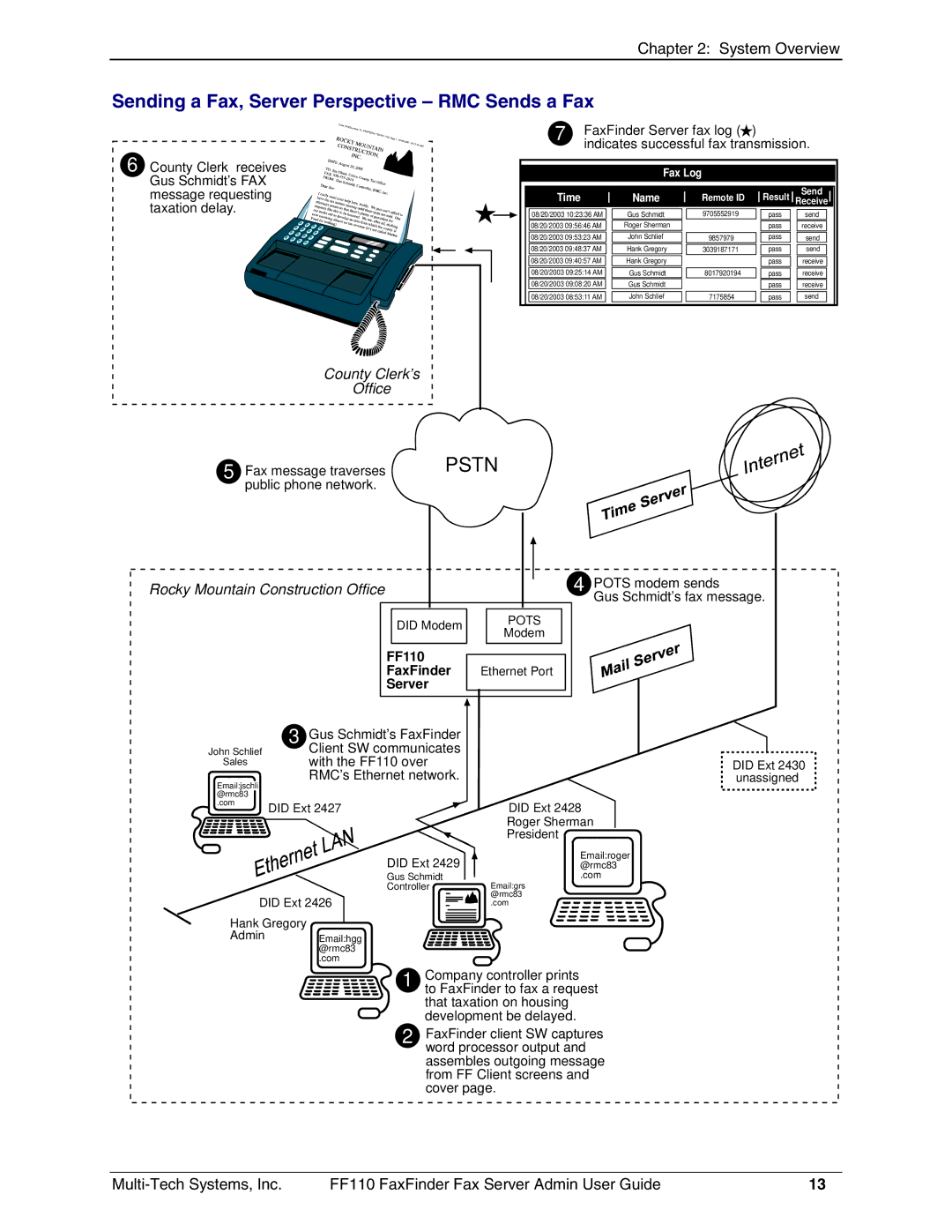 Multi-Tech Systems FF110 manual Sending a Fax, Server Perspective RMC Sends a Fax, County Clerk’s Office 