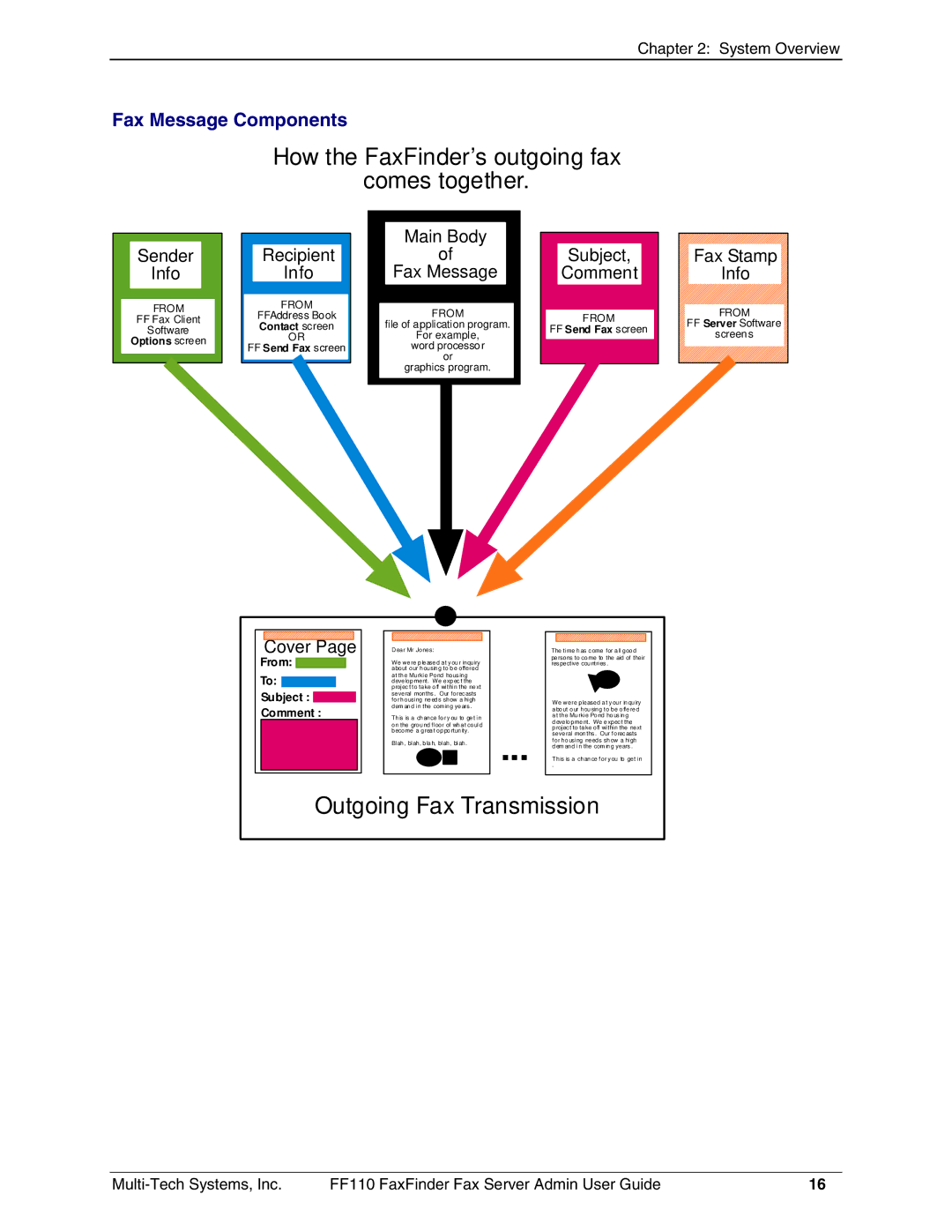 Multi-Tech Systems FF110 manual How the FaxFinder’s outgoing fax Comes together, Fax Message Components 