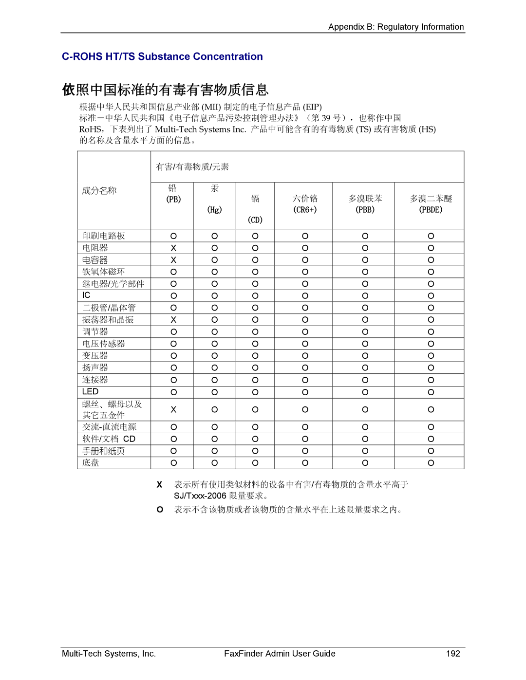 Multi-Tech Systems FF420, FF820, FF120, FF220 manual 依照中国标准的有毒有害物质信息, Rohs HT/TS Substance Concentration 