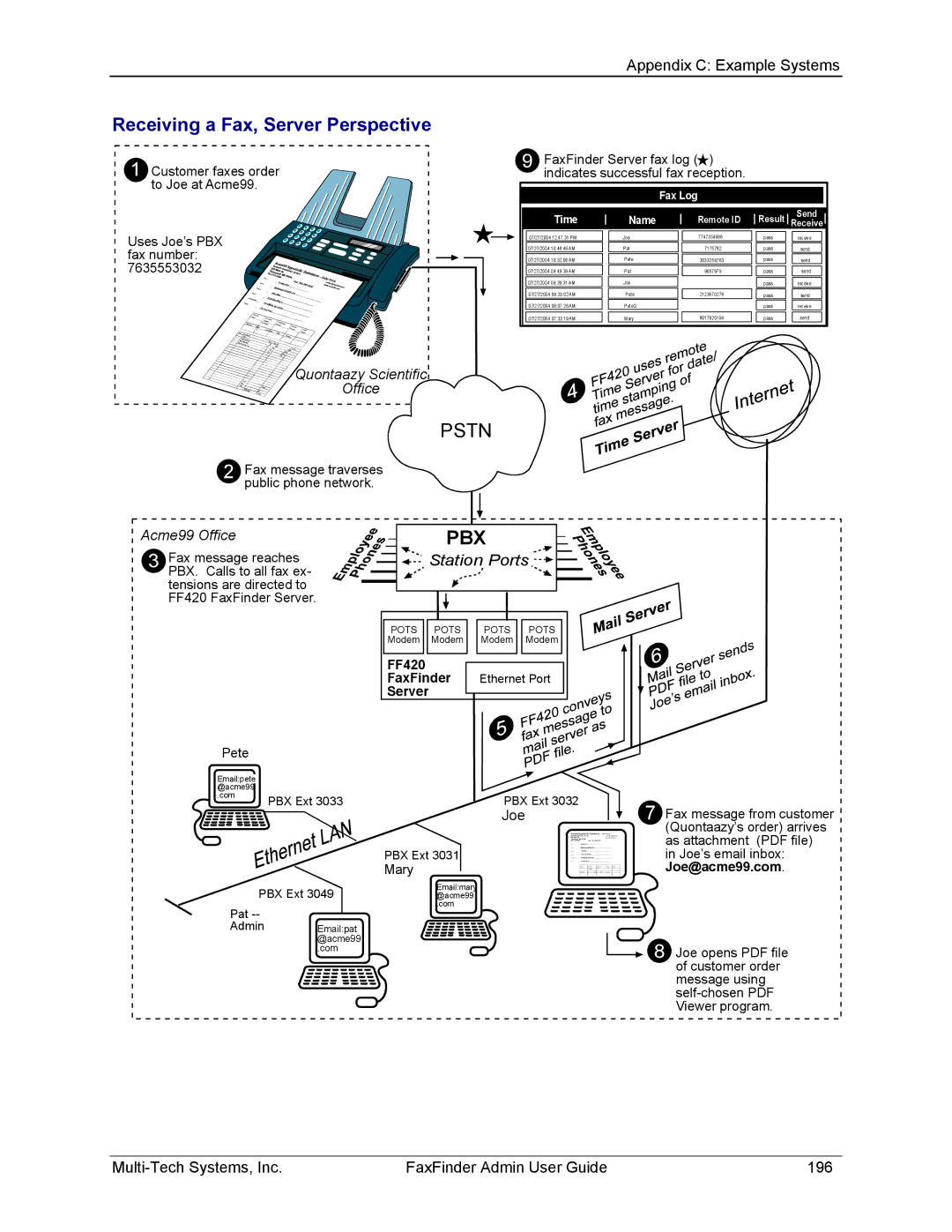 Multi-Tech Systems FF420, FF820, FF120, FF220 manual Pstn, Receiving a Fax, Server Perspective 