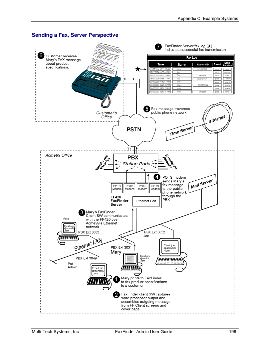 Multi-Tech Systems FF120, FF420, FF820, FF220 manual Sending a Fax, Server Perspective, Time Name 