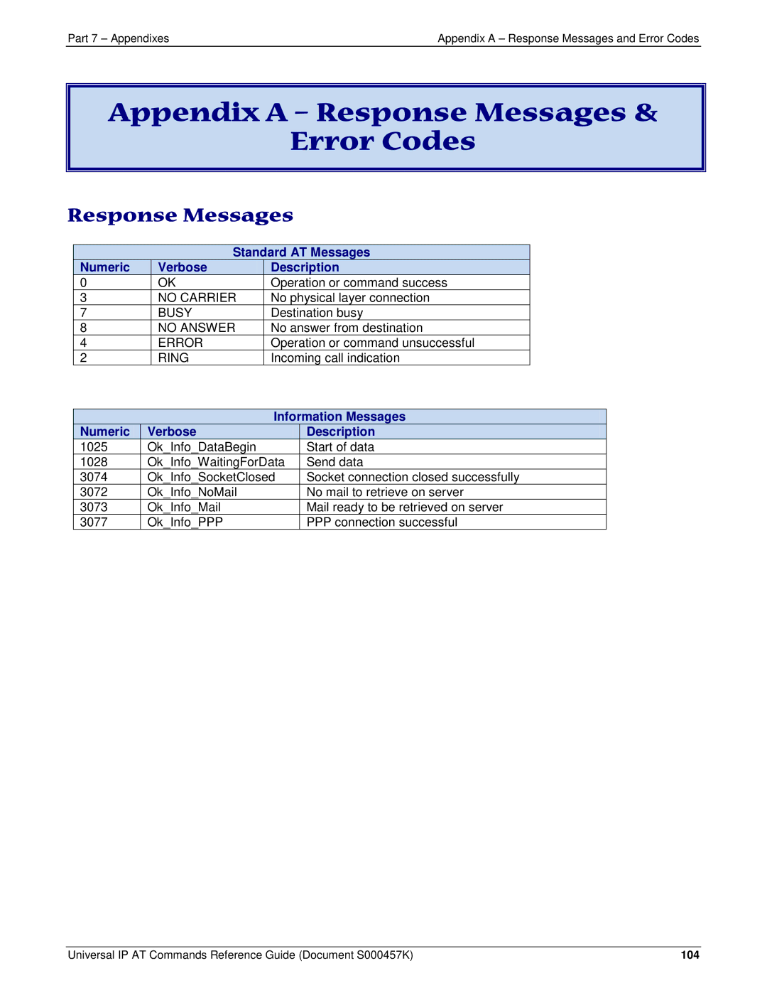 Multi-Tech Systems iCell GPRS (MTSMC-G2-IP manual Appendix a Response Messages Error Codes, Ring 