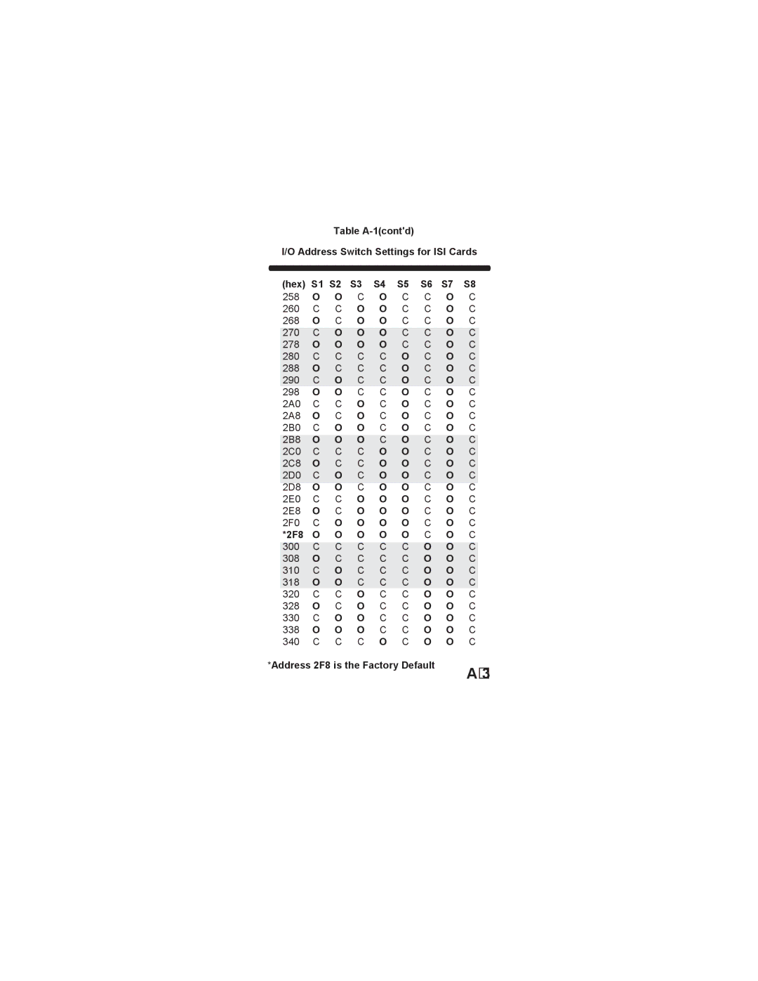 Multi-Tech Systems ISI551PC owner manual Table A-1contd Address Switch Settings for ISI Cards Hex 