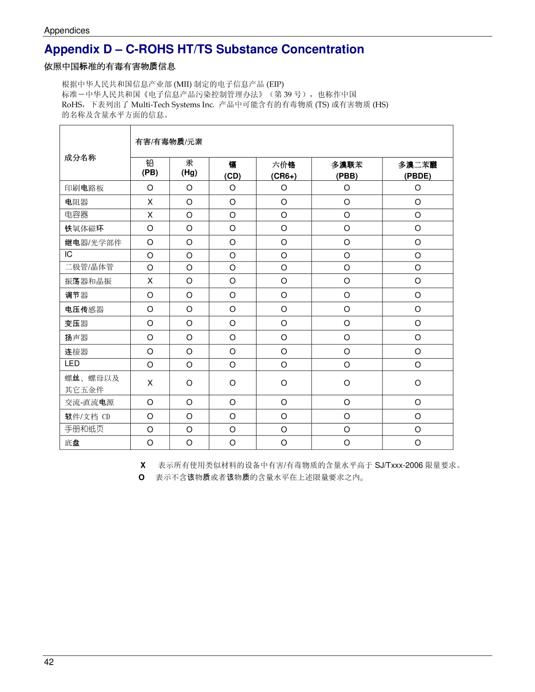 Multi-Tech Systems ISI5634UPCI manual Appendix D C-ROHS HT/TS Substance Concentration, 依照中国标准的有毒有害物质信息 