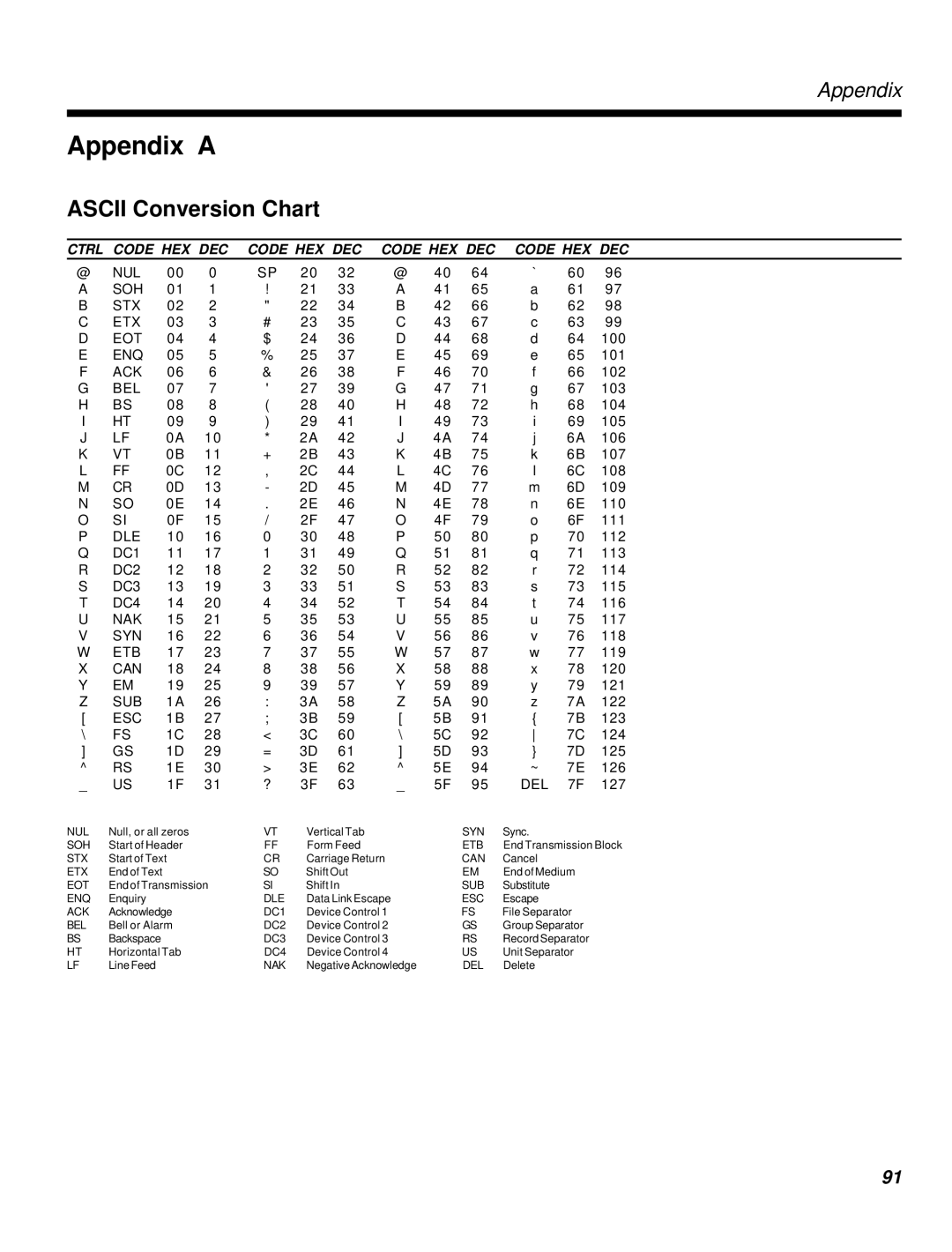 Multi-Tech Systems MT2834MR6 manual Appendix a, Ascii Conversion Chart 