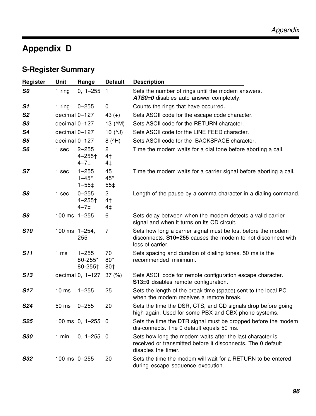 Multi-Tech Systems MT2834MR6 manual Appendix D, Register Summary, Register Unit Range Default Description 