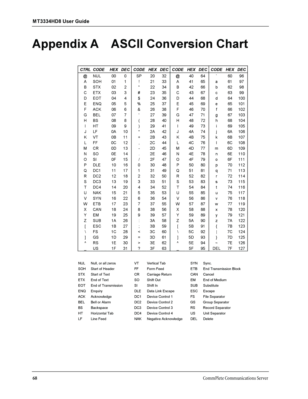 Multi-Tech Systems MT3334HD8 manual Appendix a Ascii Conversion Chart, Ctrl Code HEX DEC 