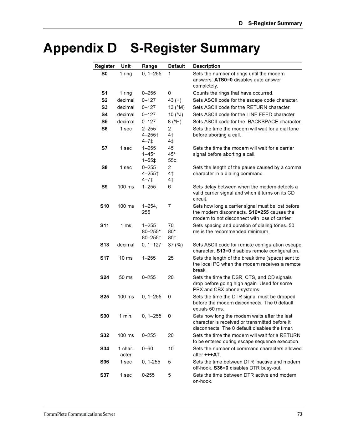 Multi-Tech Systems MT3334HD8 manual Appendix D S-Register Summary, Register Unit Range Default Description 