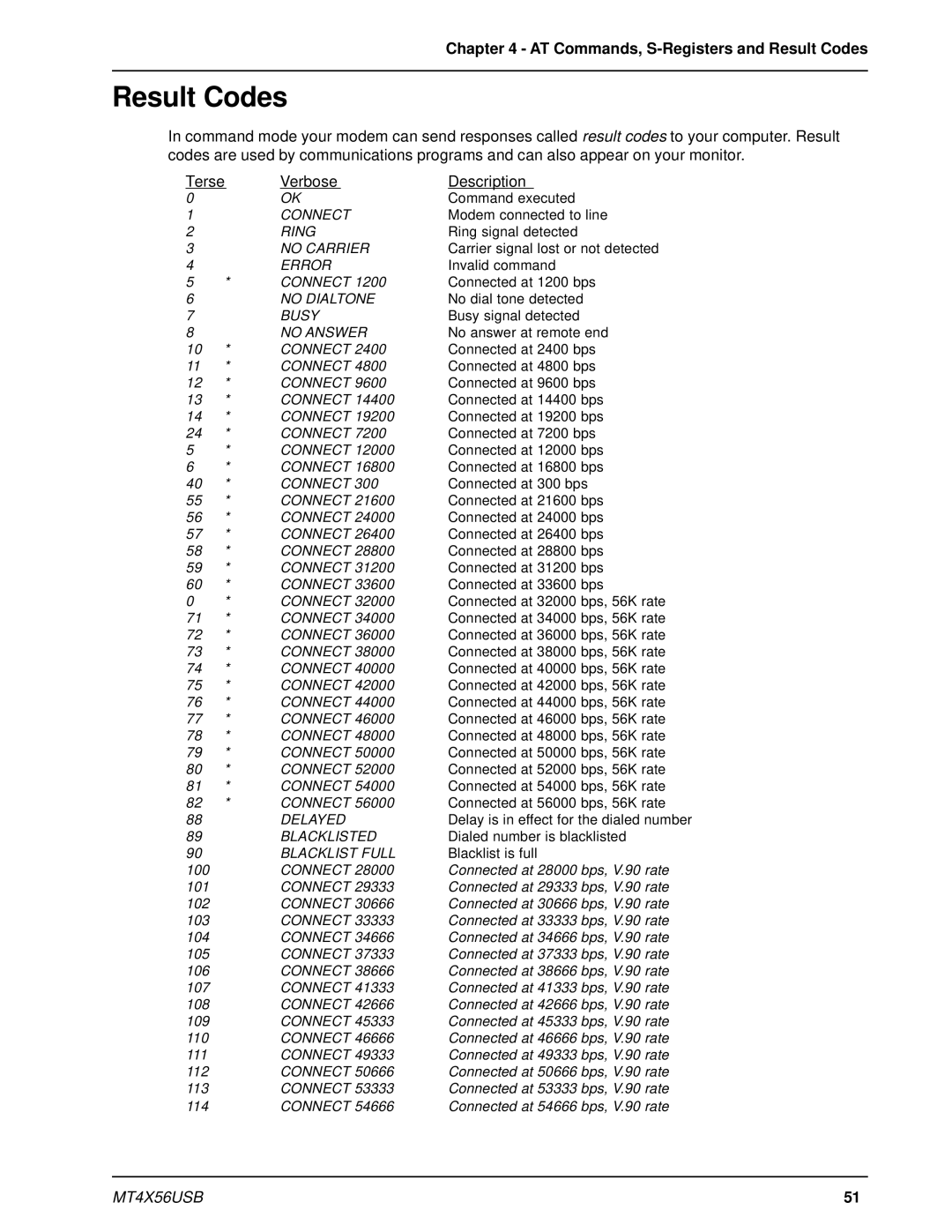 Multi-Tech Systems MT4X56USB manual Result Codes, Terse Verbose Description 