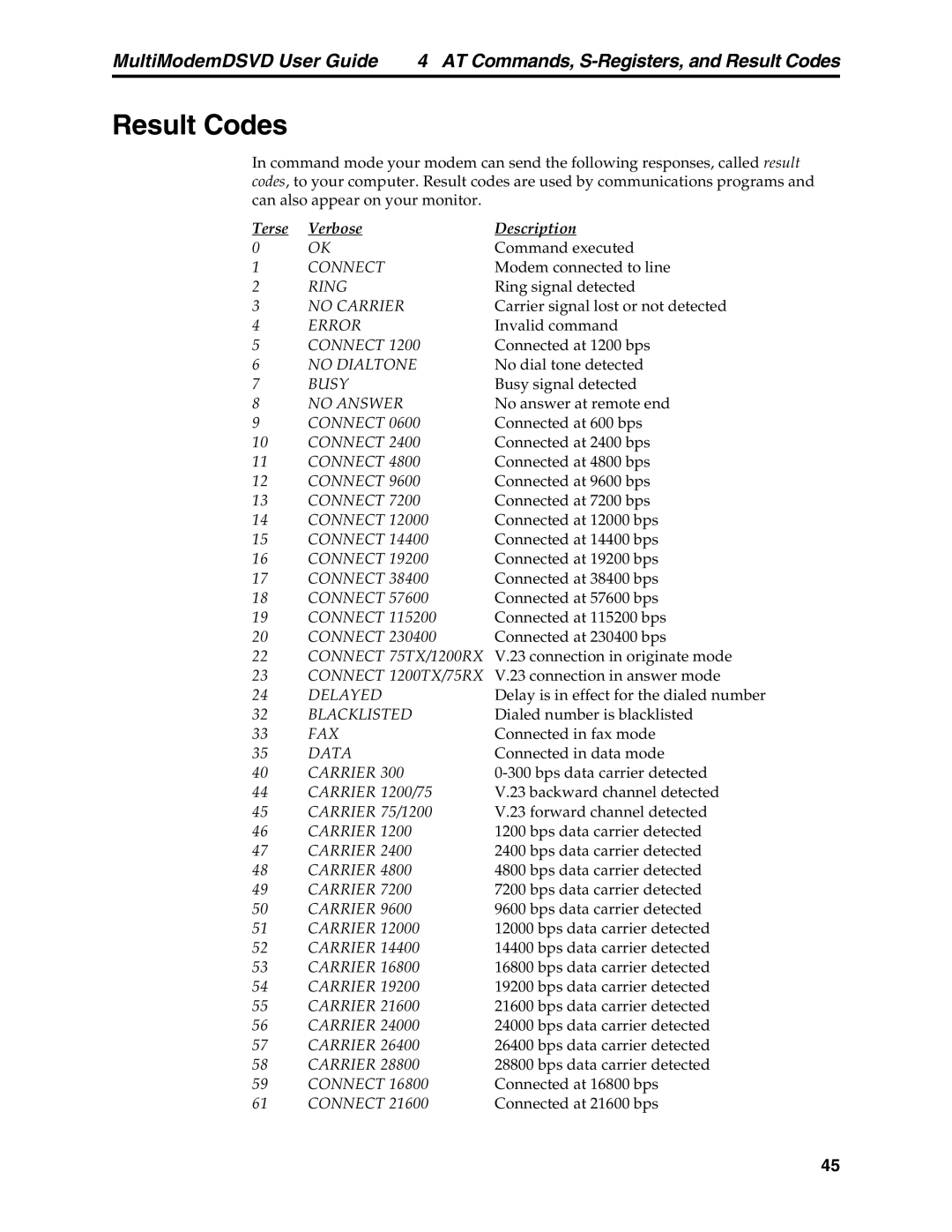 Multi-Tech Systems MT5600DSVD manual Result Codes, Terse Verbose Description 