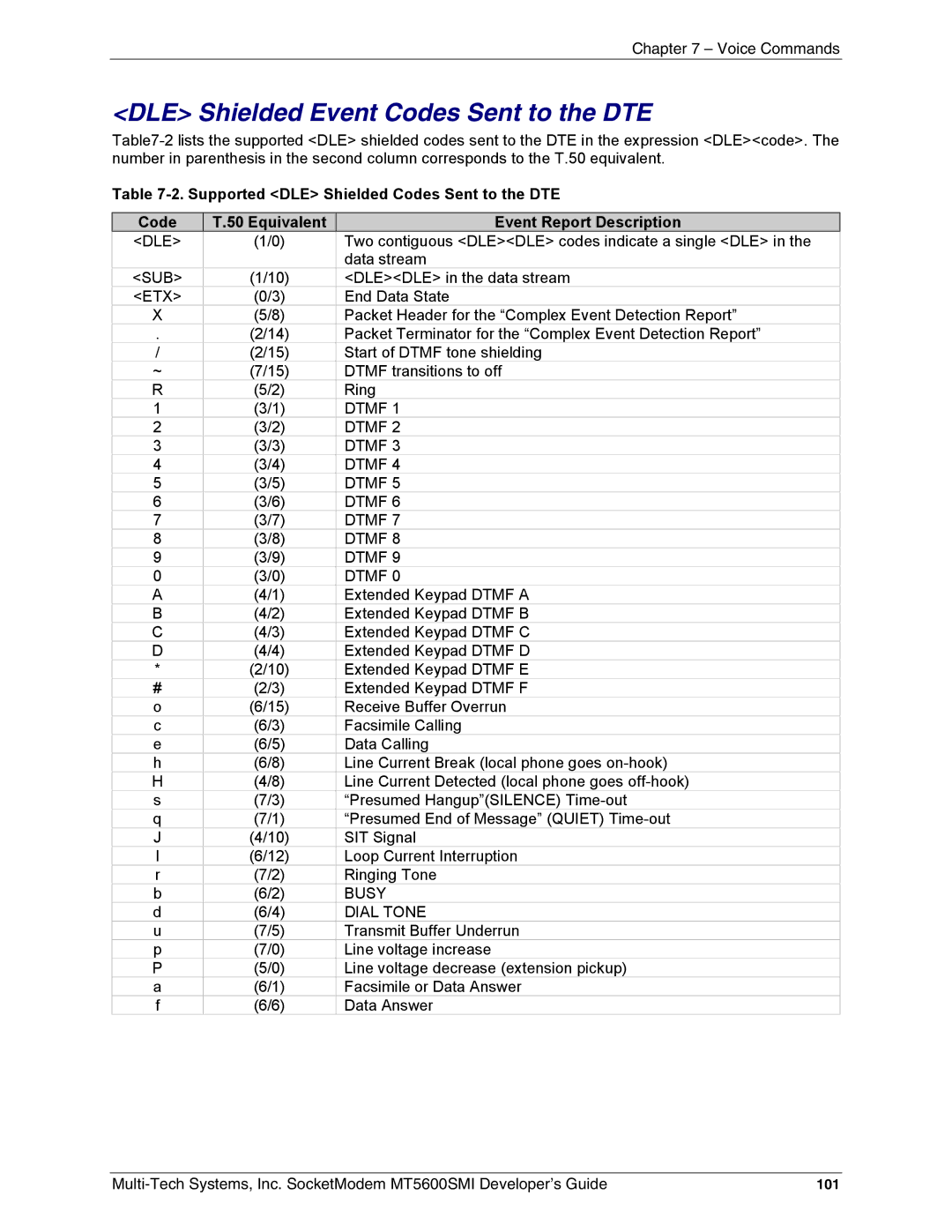 Multi-Tech Systems MT5600SMI-L34, MT5600SMI-XL34, MT5600SMI-P92, MT5600SMI-PL92 DLE Shielded Event Codes Sent to the DTE 