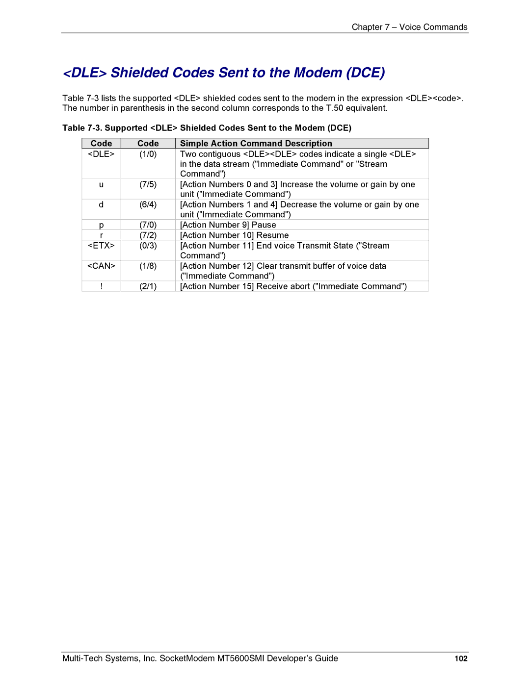 Multi-Tech Systems MT5600SMI-L32, MT5600SMI-XL34, MT5600SMI-P92 manual DLE Shielded Codes Sent to the Modem DCE, Can, 102 