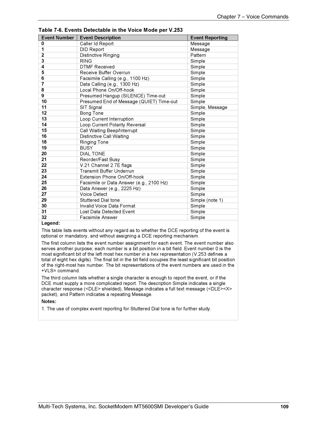 Multi-Tech Systems MT5600SMI-32 Events Detectable in the Voice Mode per, Event Number Event Description Event Reporting 