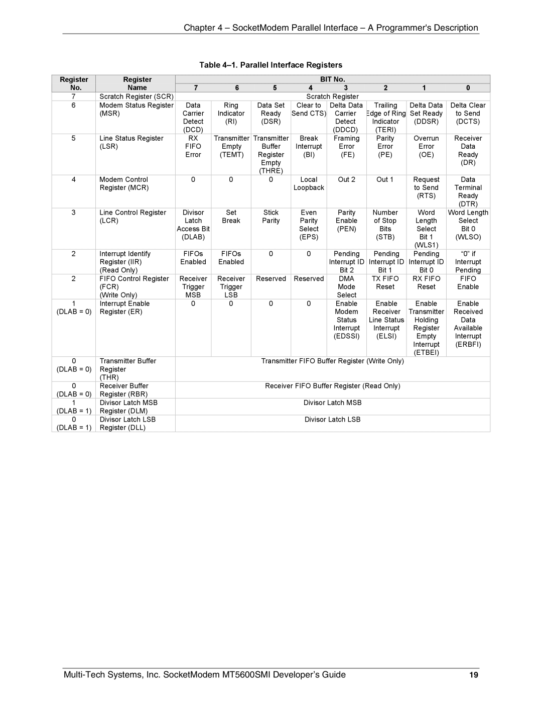 Multi-Tech Systems MT5600SMI-L92, MT5600SMI-XL34, MT5600SMI-P92 manual Parallel Interface Registers, Register BIT No Name 