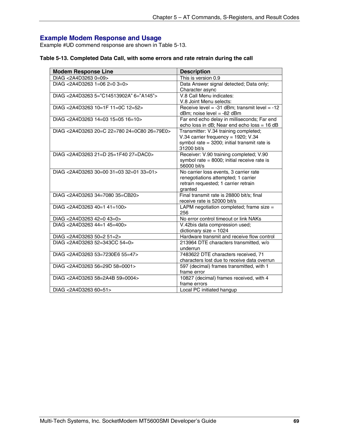 Multi-Tech Systems MT5600SMI-34, MT5600SMI-XL34, MT5600SMI-P92, MT5600SMI-PL92, MT5600SMI-92 Example Modem Response and Usage 