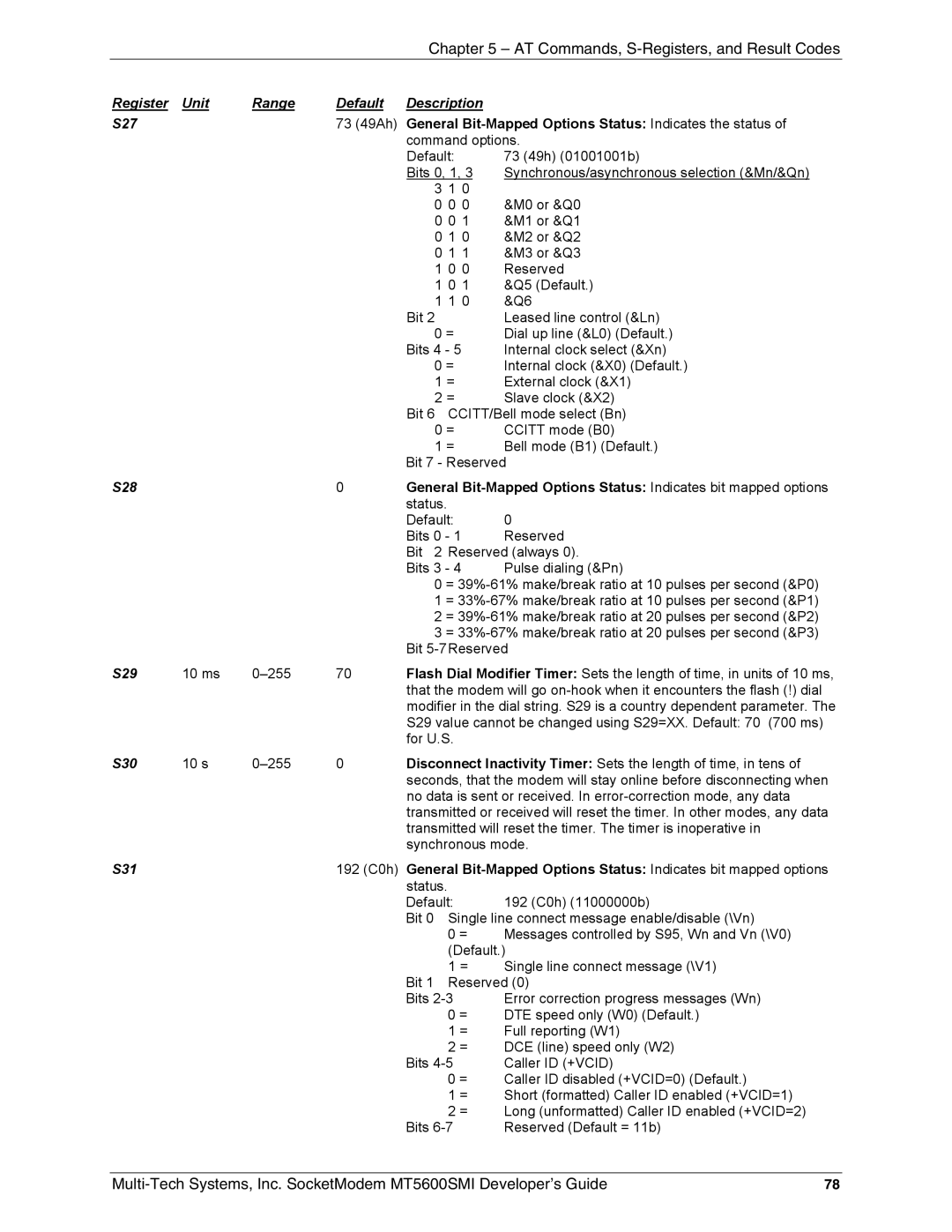 Multi-Tech Systems MT5600SMI-XL34, MT5600SMI-P92, MT5600SMI-PL92, MT5600SMI-92 Register Unit Range Default Description S27 