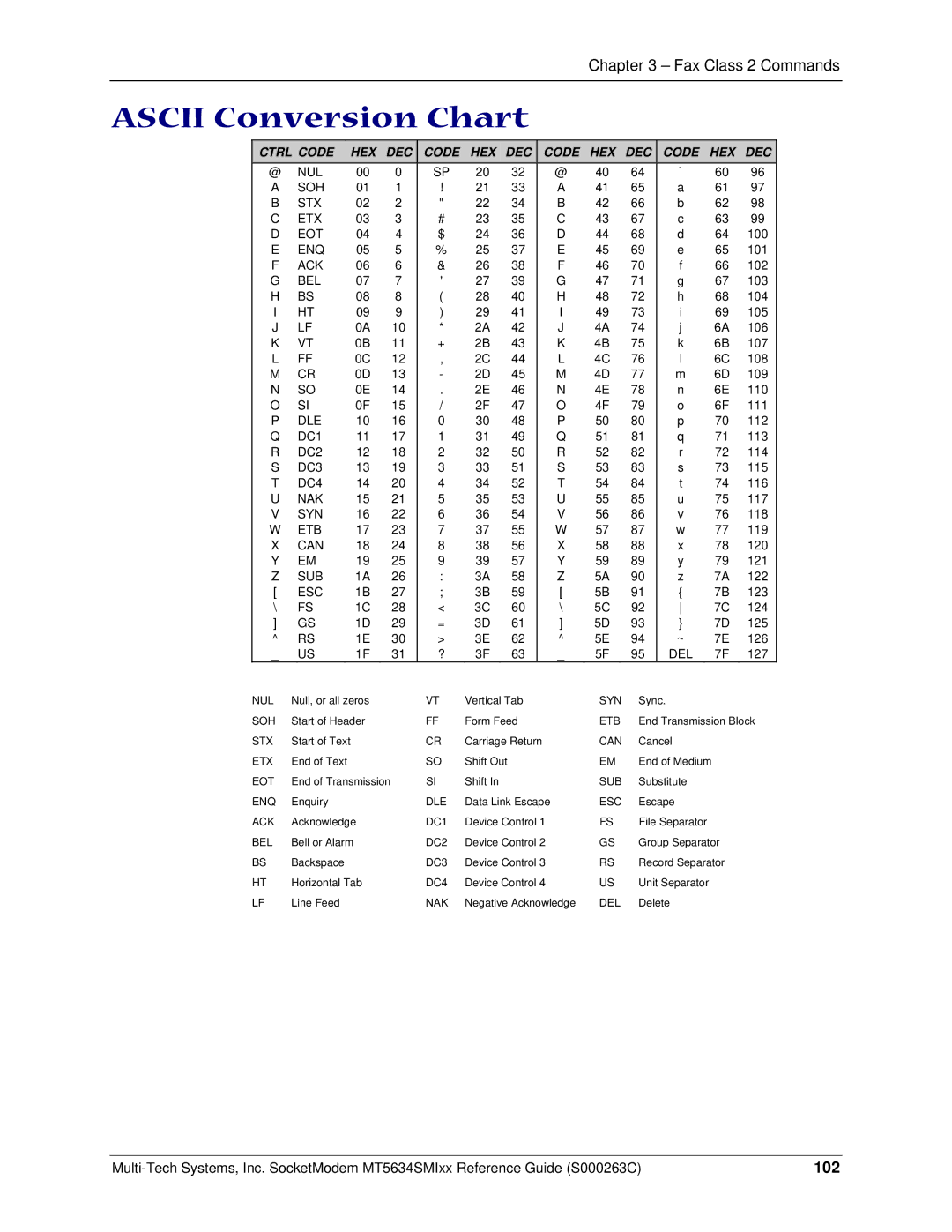 Multi-Tech Systems MT5634SMI V.92, MT5634SMI V.34 manual Ascii Conversion Chart, 102 