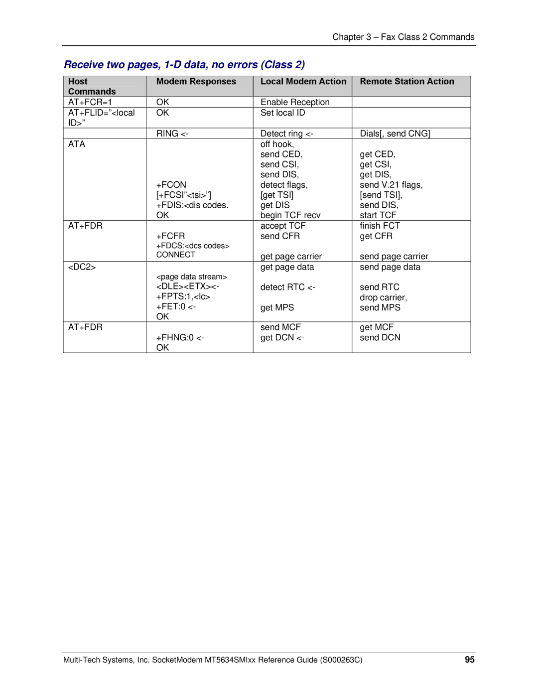 Multi-Tech Systems MT5634SMI V.34, MT5634SMI V.92 manual Receive two pages, 1-D data, no errors Class 