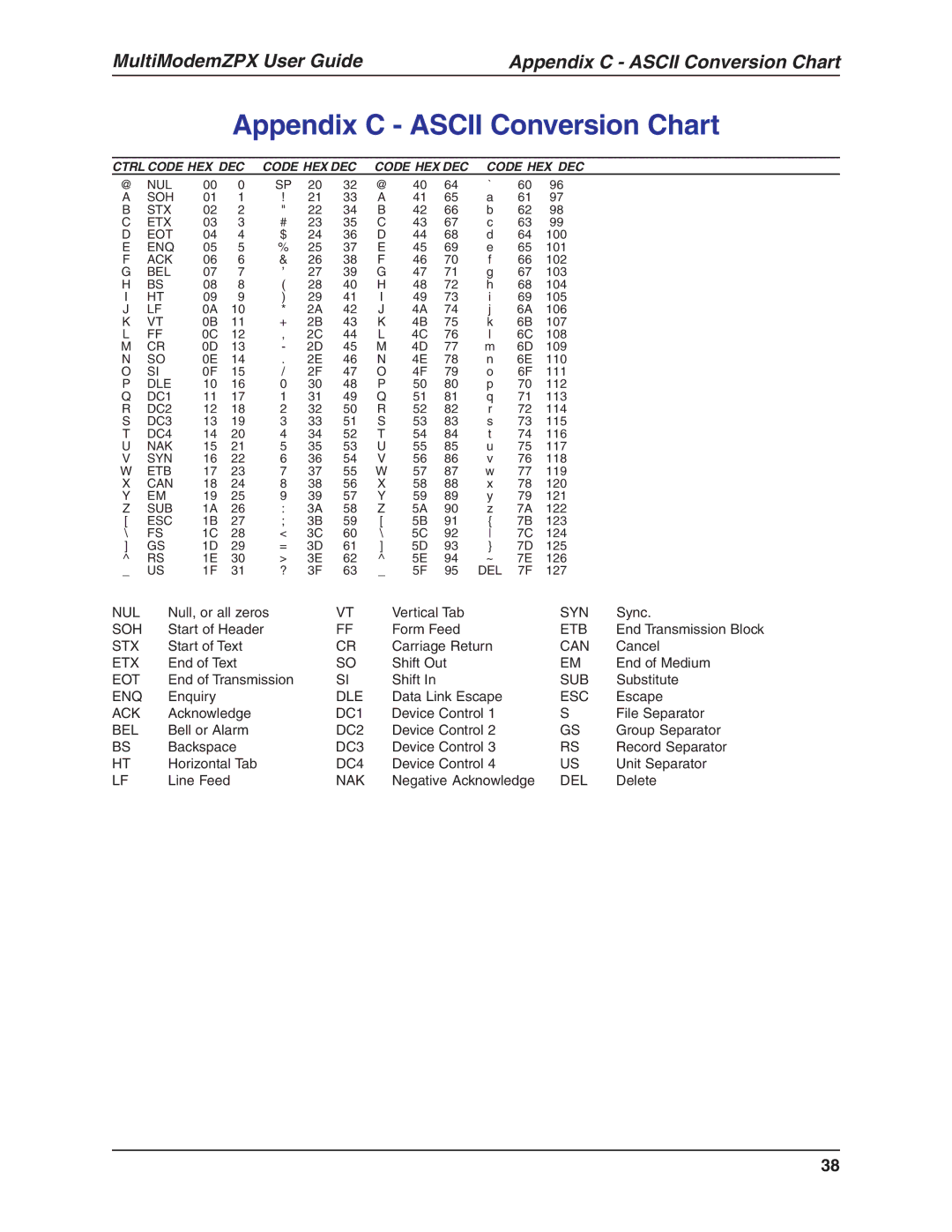 Multi-Tech Systems MT5634ZPX-V.92-ISA manual Appendix C Ascii Conversion Chart, Code HEX DEC 