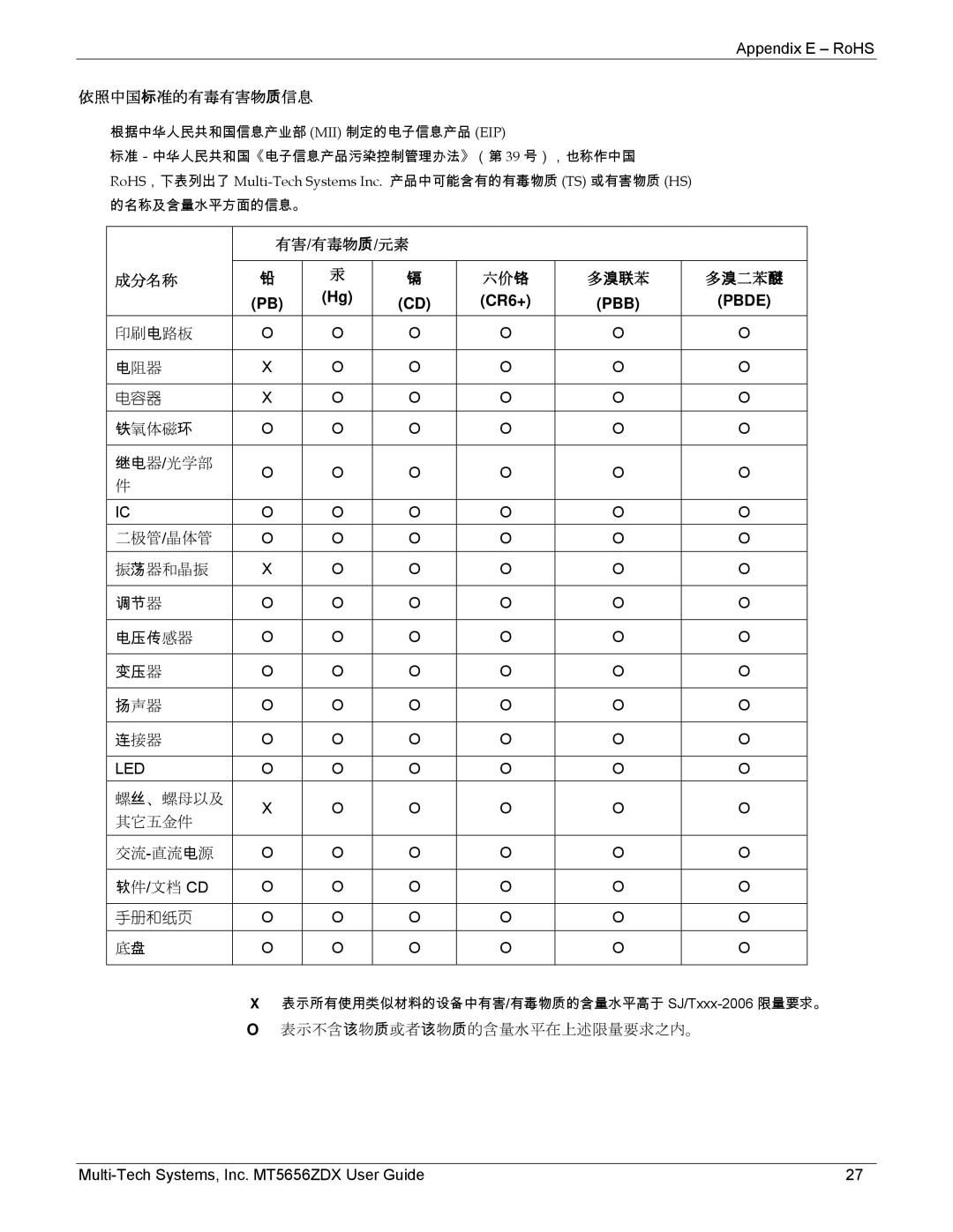 Multi-Tech Systems MT5656ZDX manual 依照中国标准的有毒有害物质信息 